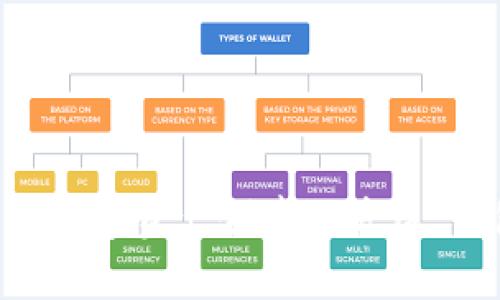   如何在TokenTokenIM钱包中快速有效地进行带宽转账？ /  
 guanjianci TokenTokenIM钱包, 带宽转账, 加密货币钱包, 区块链技术 / guanjianci 

引言
在如今快速发展的数字货币世界中，钱包的选择与使用方式直接影响到用户的体验和资产的安全。TokenTokenIM钱包是一个广受欢迎的数字资产管理工具，它不仅支持多个加密货币的存储和转账，还提供了带宽转账的功能。然而，很多用户在使用时可能会困惑，为什么在转账时显示带宽？这背后有什么深意呢？接下来，我们将深入探讨这个话题，并为你提供清晰易懂的解决方案。

了解TokenTokenIM钱包的带宽转账
首先，让我们来理解一下何为带宽转账。在区块链技术中，带宽是指用户在进行交易时所需的网络资源。TokenTokenIM钱包中的带宽转账意味着在发送或接收数字资产时，你需要消耗一定的带宽资源。这种机制的存在，主要是为了确保网络的正常运行，避免因为大量用户同时交易而导致的网络拥堵。

为什么选择TokenTokenIM钱包？
TokenTokenIM钱包因其多样化的功能与良好的用户体验吸引了大量用户。首先，它不仅支持多种主流加密货币，还具有安全高效的交易系统。其次，TokenTokenIM钱包的界面友好，易于操作，便于新手快速上手。此外，带宽转账的设计使得钱包在进行交易时更加高效和稳定，未雨绸缪地避免了网络拥堵给用户带来的困扰。

带宽转账的基本概念
在深入Wallet的转账功能之前，我们需要了解带宽的定义和作用。带宽可以理解为网络交易的“通行证”。在任何一次交易中，用户需要为其消耗一定的网络资源。在TokenTokenIM钱包中，带宽的显示意味着你在当前网络状态下能否顺利完成交易。这是一个重要的性能指标，用户应该重视它。

如何最大限度地节省带宽？
为了降低带宽的消耗，有以下几种策略：
ul
    listrong选择最佳转账时间：/strong避开高峰期，选择网络使用量较低的时段进行转账。通常在周末或非工作日，带宽使用相对较低。/li
    listrong分批转账：/strong如果你有大额资金需要转账，考虑将其分批进行。小额多次转账往往能更有效地利用带宽。/li
    listrong熟悉手续费设置：/strong了解TokenTokenIM对于不同转账方式的费用标准，优先选择手续费相对低的转账方式，避免不必要的支出。/li
    listrong合理管理资产：/strong定期清理无用资产，钱包内存储的货币种类，能够提高带宽的使用效率。/li
/ul

如何进行带宽转账？
以下是TokenTokenIM钱包中进行带宽转账的详细步骤：
ol
    listrong登录钱包：/strong使用你的账号与密码登录TokenTokenIM钱包，确保一切正常。/li
    listrong选择转账功能：/strong在主界面中，找到“转账”或“发送”按钮，并点击进入。/li
    listrong输入转账信息：/strong填写接收方地址、转账金额，以及任何需要附加的信息，注意检查信息的准确性。/li
    listrong确认带宽消耗：/strong系统会显示此次转账所需的带宽，仔细确认是否满足条件。/li
    listrong输入密码确认：/strong输入你的钱包交易密码、验证码等验证信息。/li
    listrong完成转账：/strong检查所有信息无误后，点击确认，系统将处理你的转账。/li
/ol

可能出现的问题及解决方案
在进行带宽转账时，用户可能会遇到以下问题：

h4问题一：带宽不足，如何处理？/h4
如果在进行转账时系统提示带宽不足，意味着网络资源已经超出了你的权限。解决这类问题的首要方案是增加带宽。例如，进行小额转账，或者在带宽较低的时段进行操作。如果你频繁遇到这个问题，考虑你钱包的带宽配置或充值带宽。

h4问题二：转账失败，怎么办？/h4
转账失败的原因可能有很多，比如网络异常、输入错误等。首先，检查网络是否稳定，并重新确认输入信息是否准确。如果确认无误，还可以尝试稍后再进行转账操作。

结论
TokenTokenIM钱包因其高效、便捷的带宽转账功能受到众多用户的青睐。了解带宽的概念、如何高效使用钱包，以及面对常见问题时的解决方案，能够显著提升你的使用体验。随着数字资产领域的发展，钱包的功能会越来越丰富，用户也需要不断学习，提升自己的数字资产管理能力。